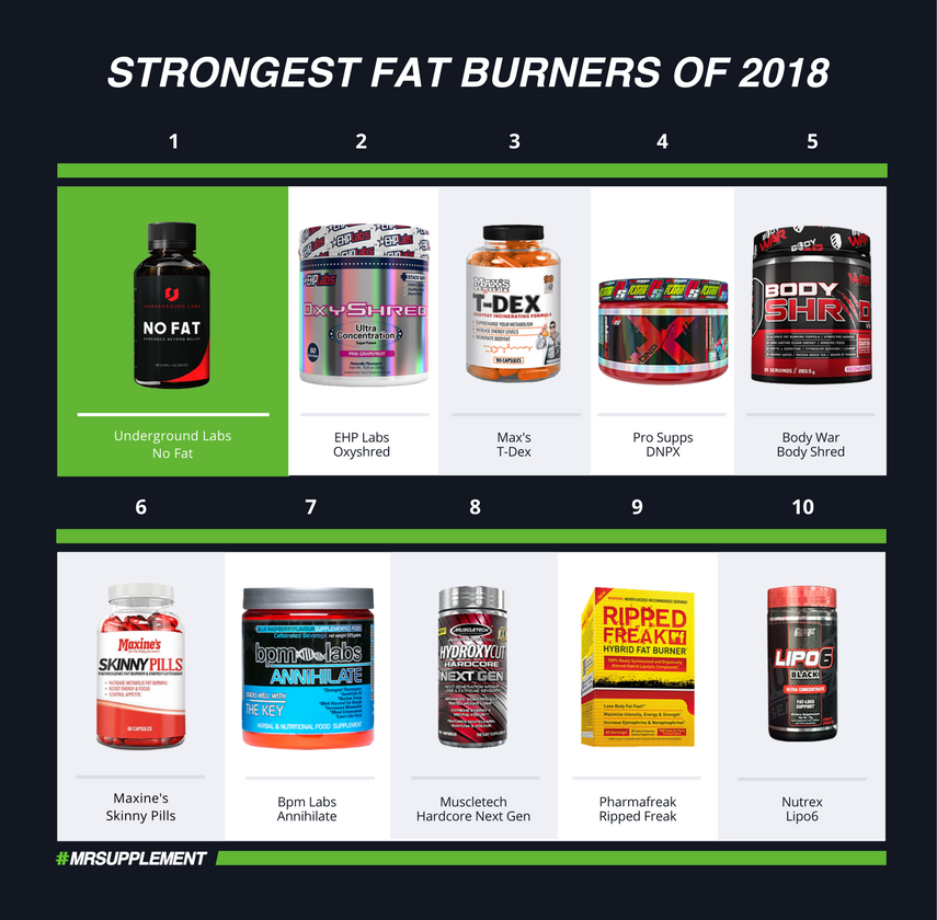 Top 10 Strongest Fat Burners of 2018 Mr Supplement Australia